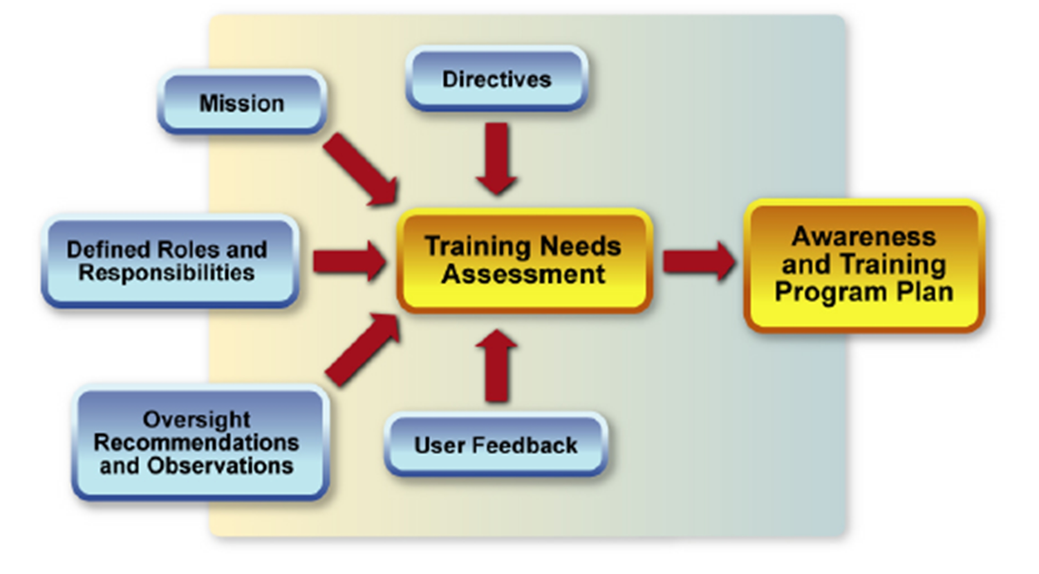 Overview Of The Program Design And Evaluation Process